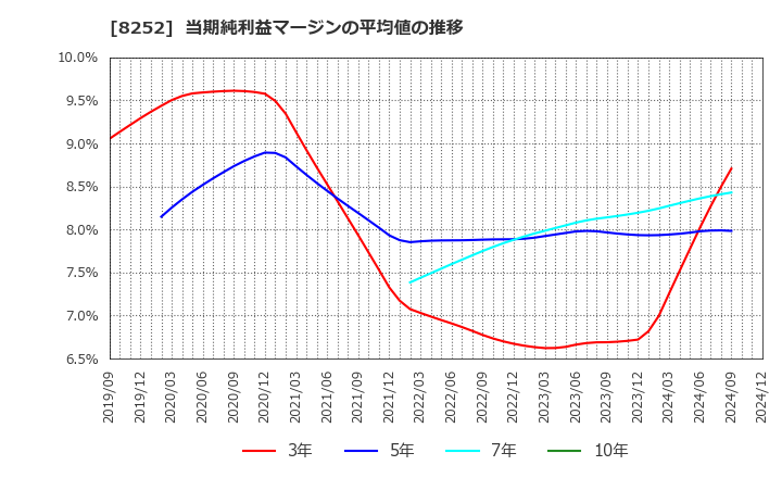 8252 (株)丸井グループ: 当期純利益マージンの平均値の推移