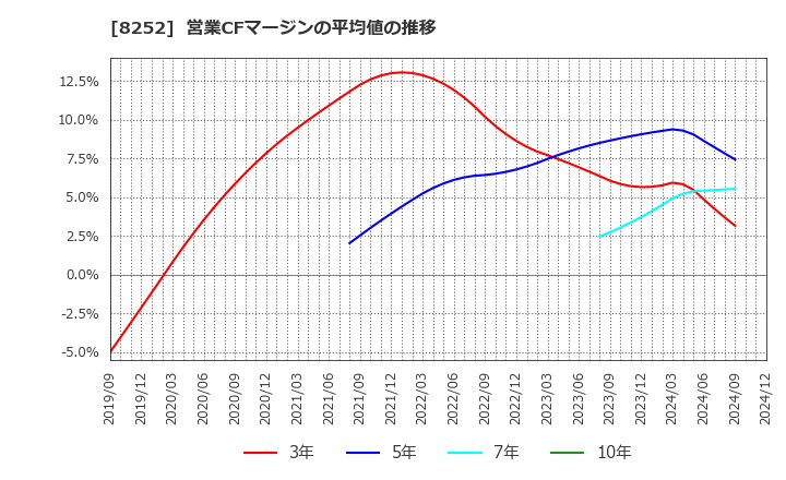 8252 (株)丸井グループ: 営業CFマージンの平均値の推移