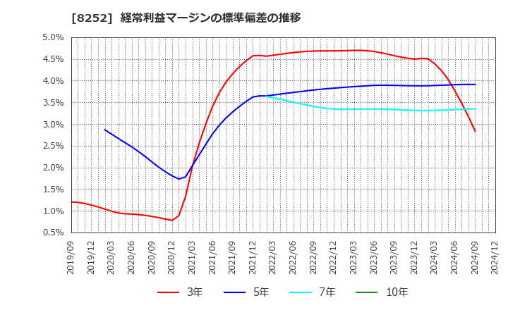 8252 (株)丸井グループ: 経常利益マージンの標準偏差の推移