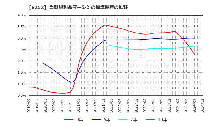 8252 (株)丸井グループ: 当期純利益マージンの標準偏差の推移