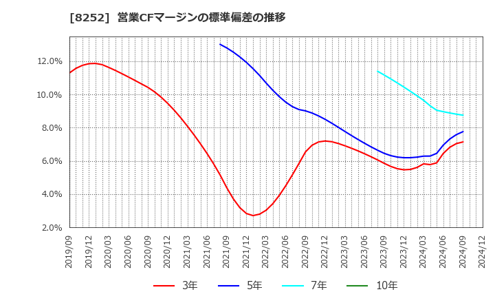 8252 (株)丸井グループ: 営業CFマージンの標準偏差の推移