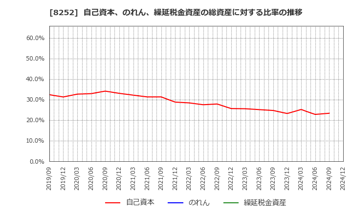 8252 (株)丸井グループ: 自己資本、のれん、繰延税金資産の総資産に対する比率の推移