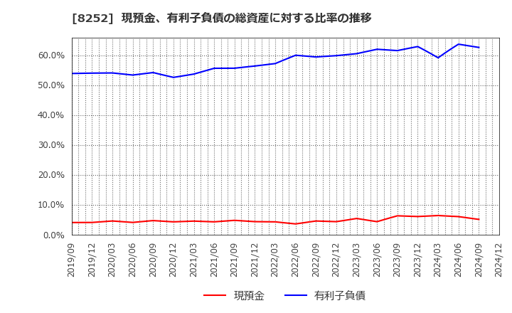 8252 (株)丸井グループ: 現預金、有利子負債の総資産に対する比率の推移