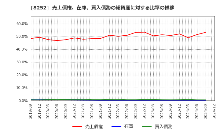 8252 (株)丸井グループ: 売上債権、在庫、買入債務の総資産に対する比率の推移