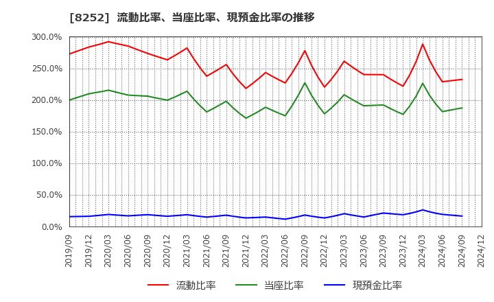 8252 (株)丸井グループ: 流動比率、当座比率、現預金比率の推移