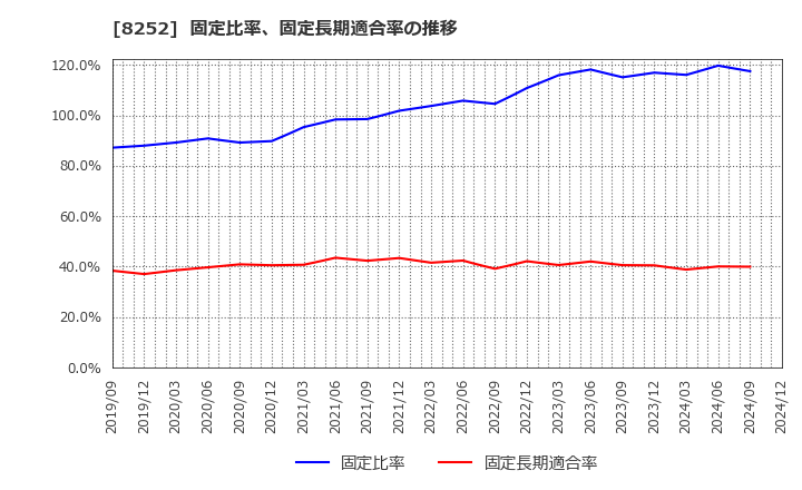 8252 (株)丸井グループ: 固定比率、固定長期適合率の推移