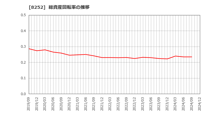 8252 (株)丸井グループ: 総資産回転率の推移