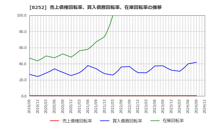 8252 (株)丸井グループ: 売上債権回転率、買入債務回転率、在庫回転率の推移