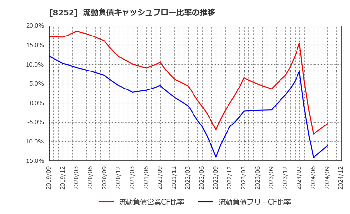 8252 (株)丸井グループ: 流動負債キャッシュフロー比率の推移