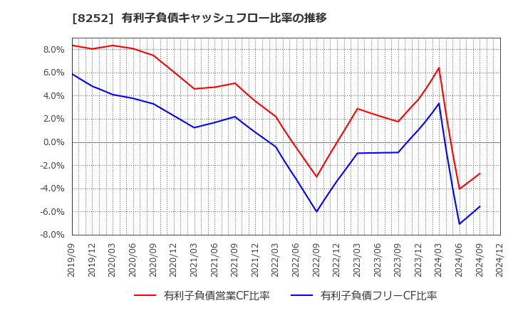 8252 (株)丸井グループ: 有利子負債キャッシュフロー比率の推移