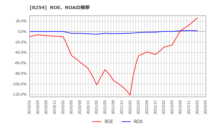8254 (株)さいか屋: ROE、ROAの推移