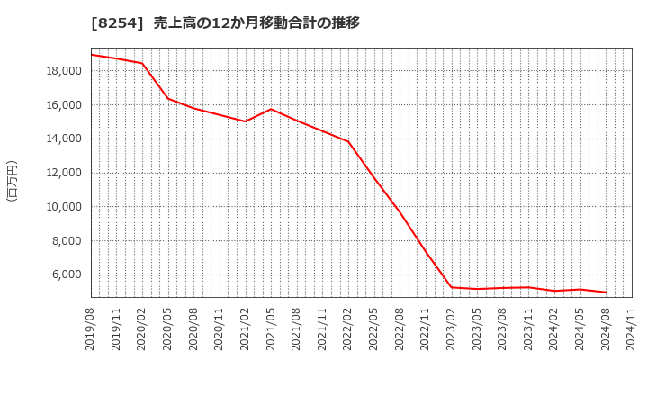 8254 (株)さいか屋: 売上高の12か月移動合計の推移