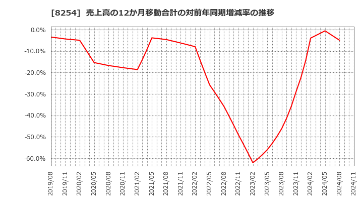 8254 (株)さいか屋: 売上高の12か月移動合計の対前年同期増減率の推移