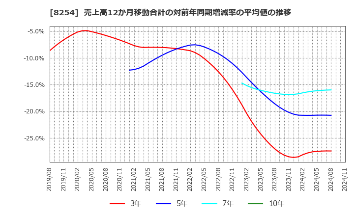 8254 (株)さいか屋: 売上高12か月移動合計の対前年同期増減率の平均値の推移