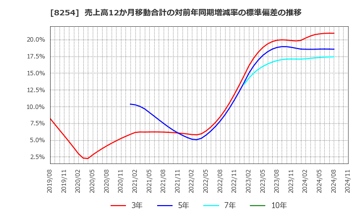 8254 (株)さいか屋: 売上高12か月移動合計の対前年同期増減率の標準偏差の推移