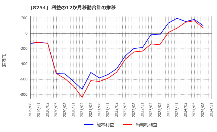 8254 (株)さいか屋: 利益の12か月移動合計の推移