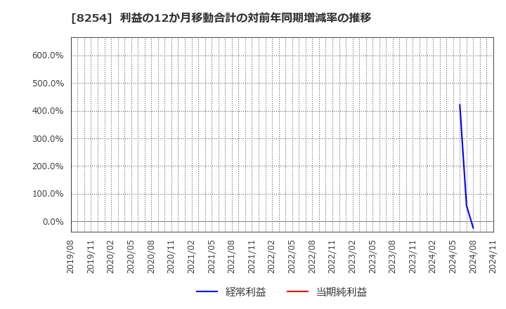 8254 (株)さいか屋: 利益の12か月移動合計の対前年同期増減率の推移