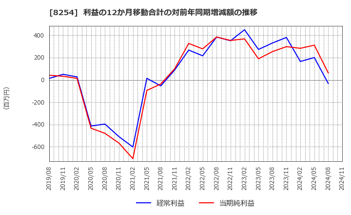 8254 (株)さいか屋: 利益の12か月移動合計の対前年同期増減額の推移