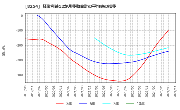 8254 (株)さいか屋: 経常利益12か月移動合計の平均値の推移