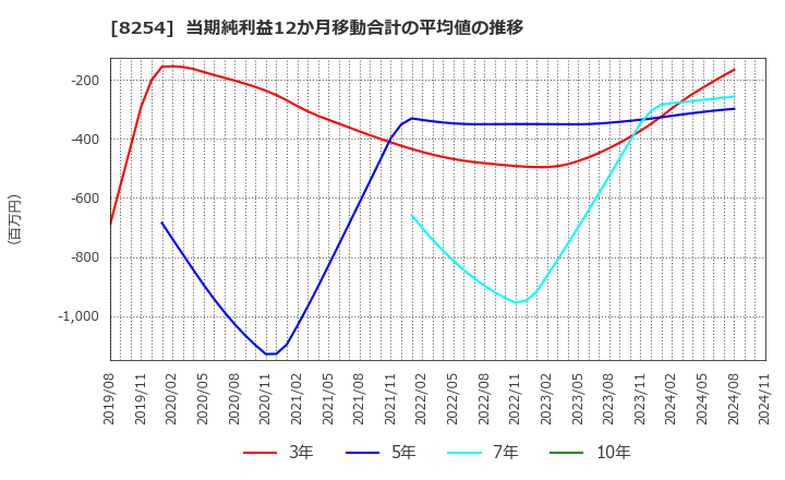 8254 (株)さいか屋: 当期純利益12か月移動合計の平均値の推移