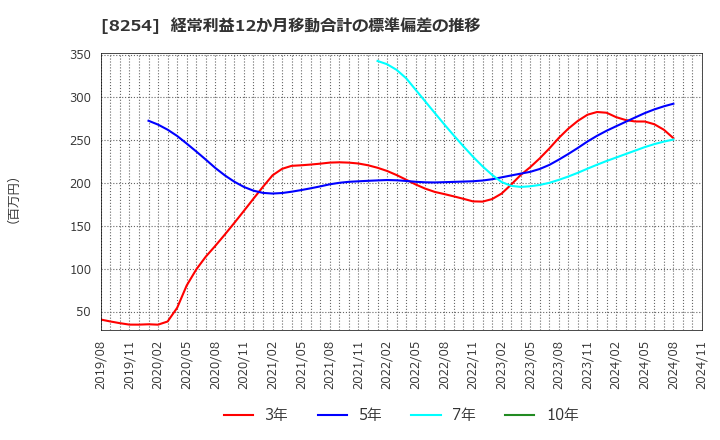 8254 (株)さいか屋: 経常利益12か月移動合計の標準偏差の推移