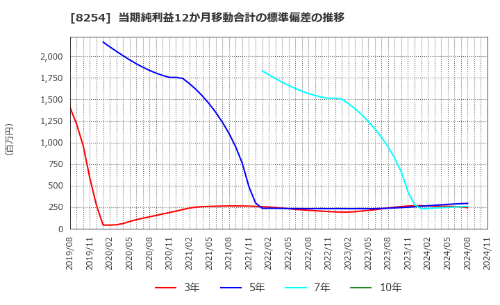 8254 (株)さいか屋: 当期純利益12か月移動合計の標準偏差の推移