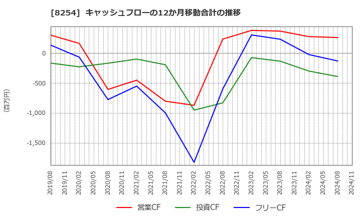 8254 (株)さいか屋: キャッシュフローの12か月移動合計の推移