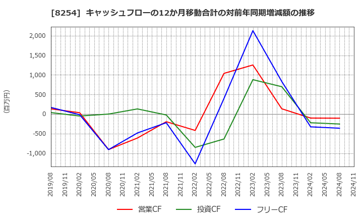 8254 (株)さいか屋: キャッシュフローの12か月移動合計の対前年同期増減額の推移