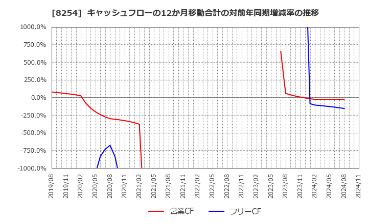 8254 (株)さいか屋: キャッシュフローの12か月移動合計の対前年同期増減率の推移