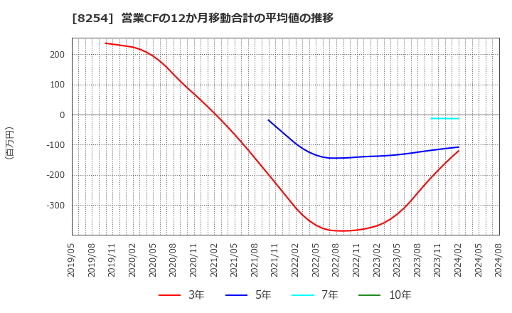 8254 (株)さいか屋: 営業CFの12か月移動合計の平均値の推移