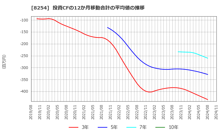 8254 (株)さいか屋: 投資CFの12か月移動合計の平均値の推移