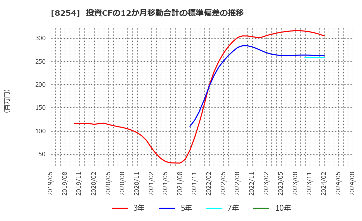 8254 (株)さいか屋: 投資CFの12か月移動合計の標準偏差の推移