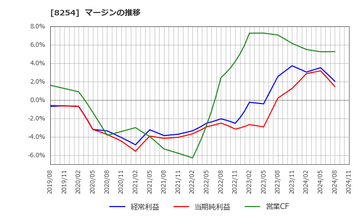 8254 (株)さいか屋: マージンの推移