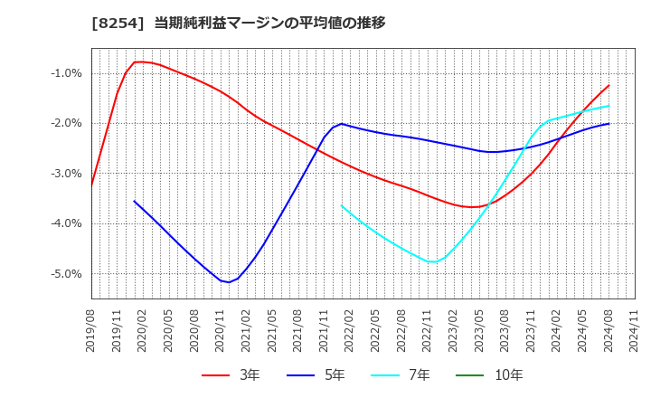 8254 (株)さいか屋: 当期純利益マージンの平均値の推移