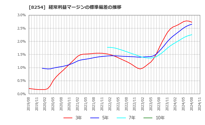 8254 (株)さいか屋: 経常利益マージンの標準偏差の推移