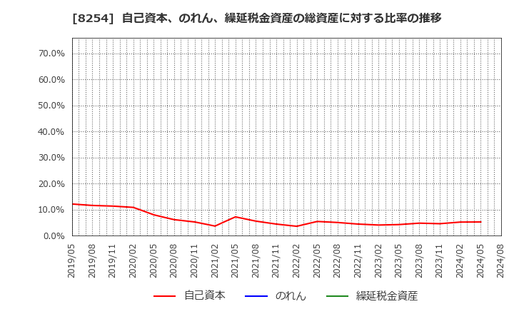 8254 (株)さいか屋: 自己資本、のれん、繰延税金資産の総資産に対する比率の推移