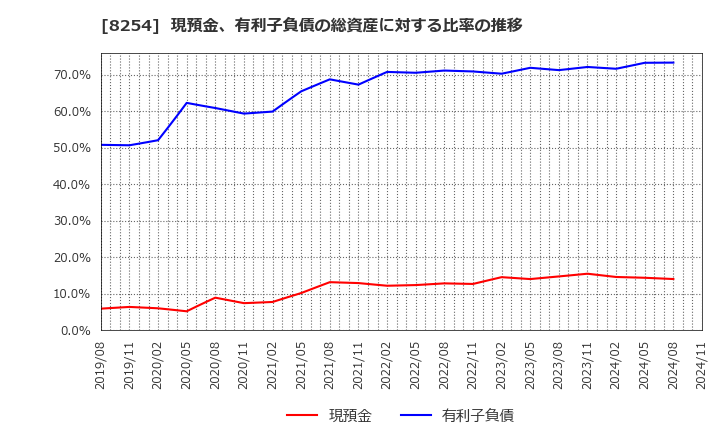 8254 (株)さいか屋: 現預金、有利子負債の総資産に対する比率の推移