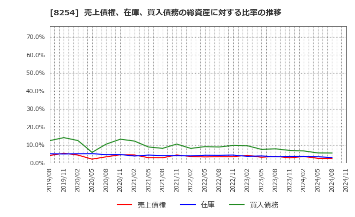 8254 (株)さいか屋: 売上債権、在庫、買入債務の総資産に対する比率の推移