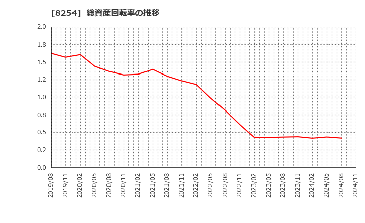 8254 (株)さいか屋: 総資産回転率の推移