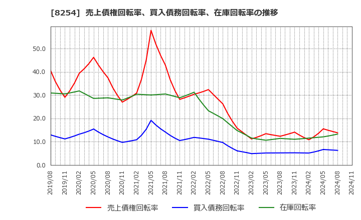 8254 (株)さいか屋: 売上債権回転率、買入債務回転率、在庫回転率の推移