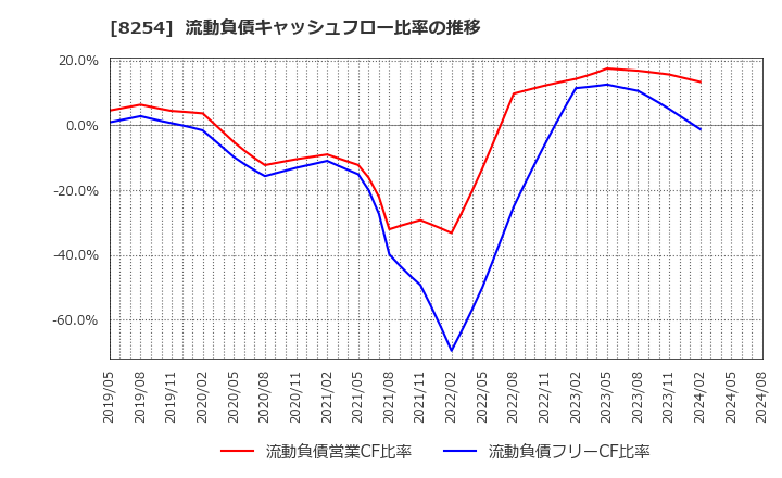 8254 (株)さいか屋: 流動負債キャッシュフロー比率の推移