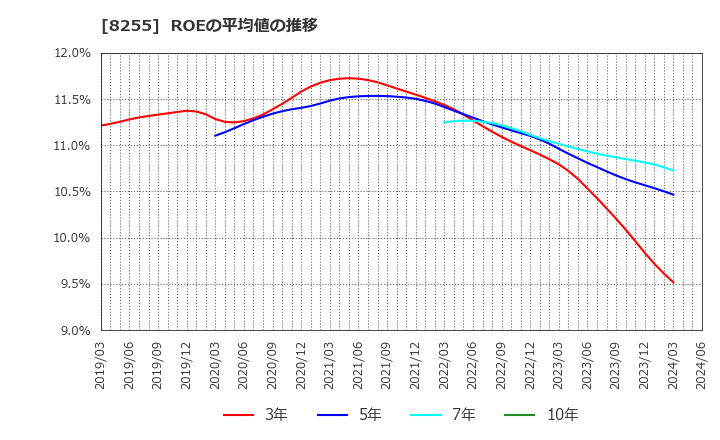 8255 アクシアル　リテイリング(株): ROEの平均値の推移