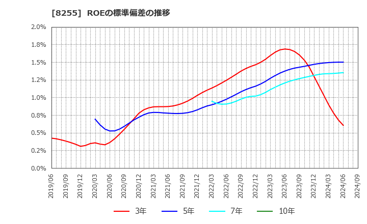 8255 アクシアル　リテイリング(株): ROEの標準偏差の推移