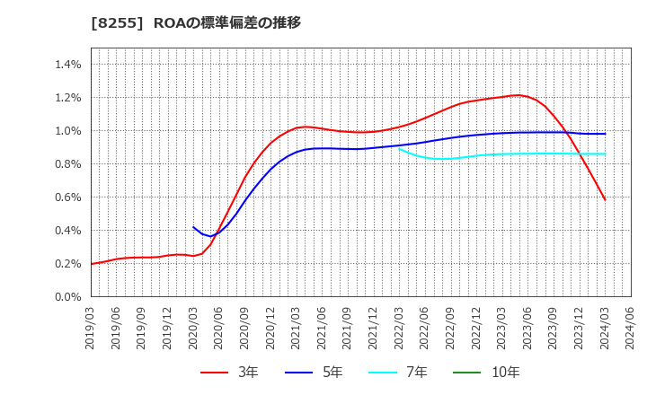 8255 アクシアル　リテイリング(株): ROAの標準偏差の推移