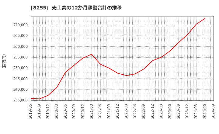 8255 アクシアル　リテイリング(株): 売上高の12か月移動合計の推移