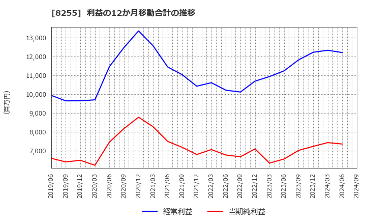 8255 アクシアル　リテイリング(株): 利益の12か月移動合計の推移