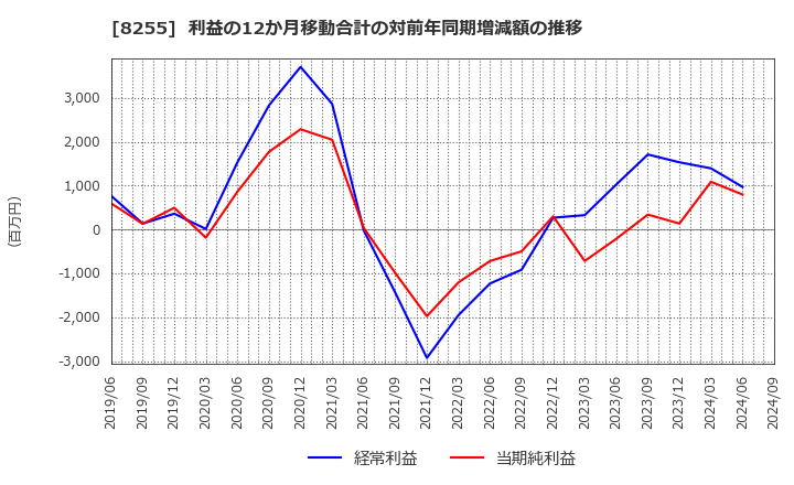 8255 アクシアル　リテイリング(株): 利益の12か月移動合計の対前年同期増減額の推移