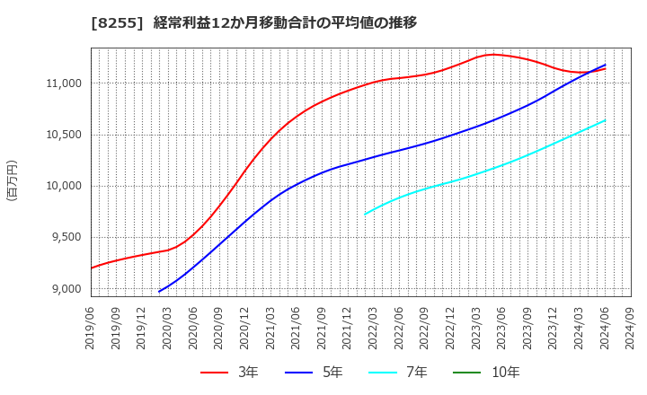 8255 アクシアル　リテイリング(株): 経常利益12か月移動合計の平均値の推移