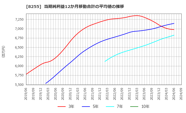 8255 アクシアル　リテイリング(株): 当期純利益12か月移動合計の平均値の推移