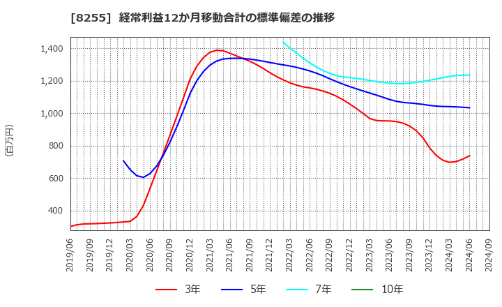 8255 アクシアル　リテイリング(株): 経常利益12か月移動合計の標準偏差の推移